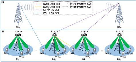 types of co channel interference